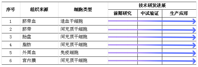 河北成体干细胞库